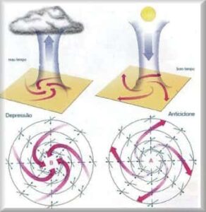 Como Funciona O Movimento Do Vento... - Site De Curiosidades